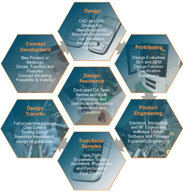 Service Process